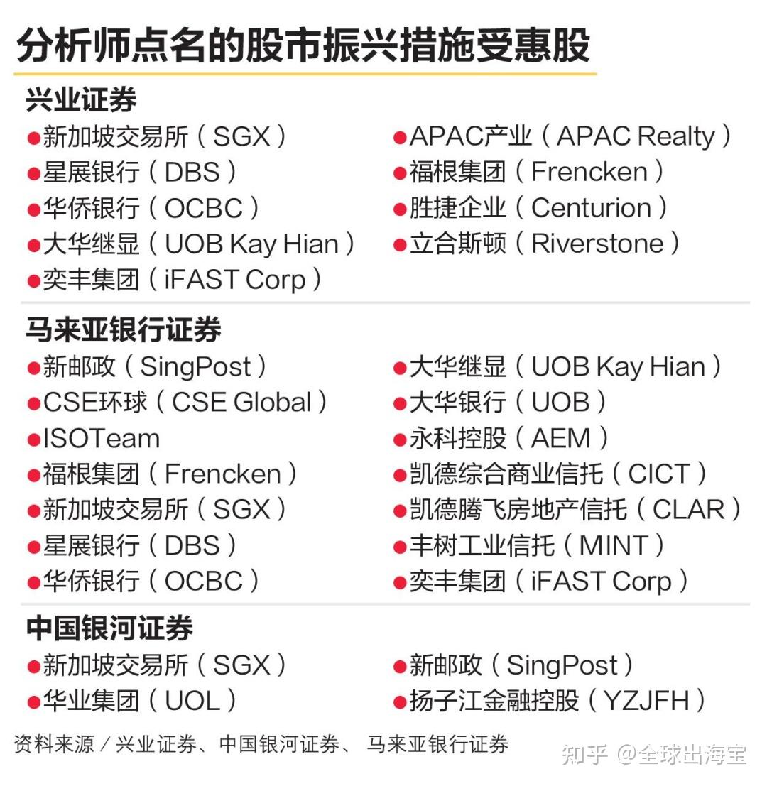 新加坡50亿提振股市，谁受益最大？家办领域聘请2200名本地人- 知乎