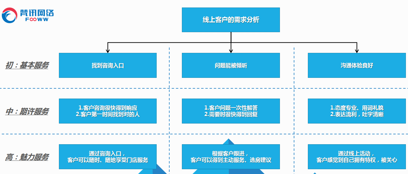 牢牢把握这三个阶段房产中介线上获客不用愁