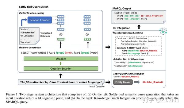 A Two-Stage Approach towards Generalization in Knowledge Base Question ...