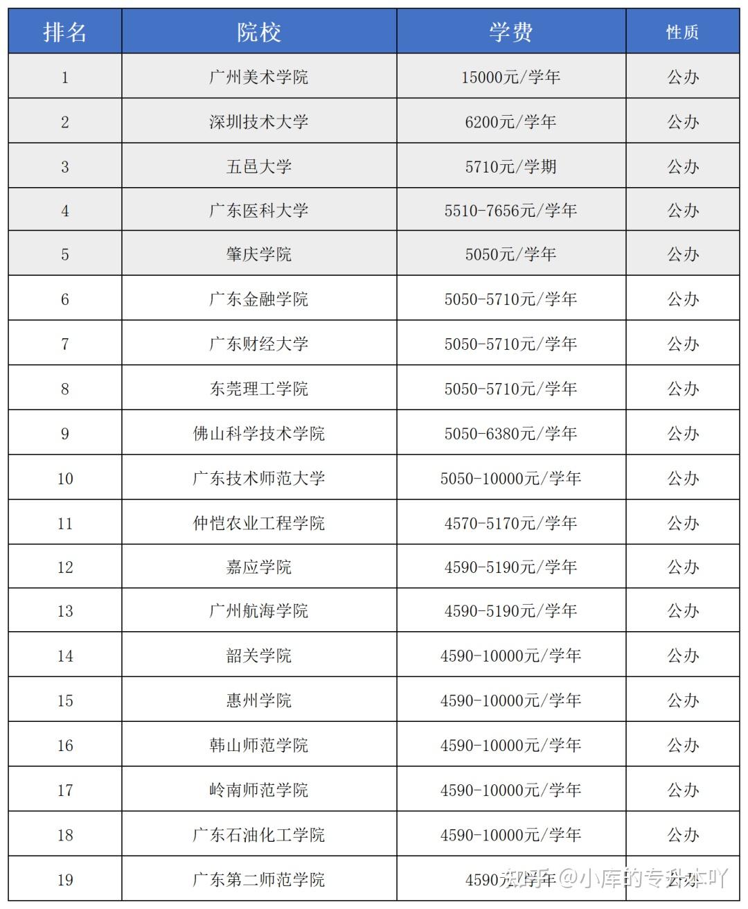 广东肇庆学院 排名图片