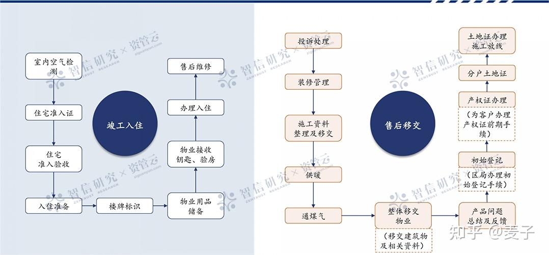 六张图带你了解房地产从拿地到交付的全流程 - 知乎