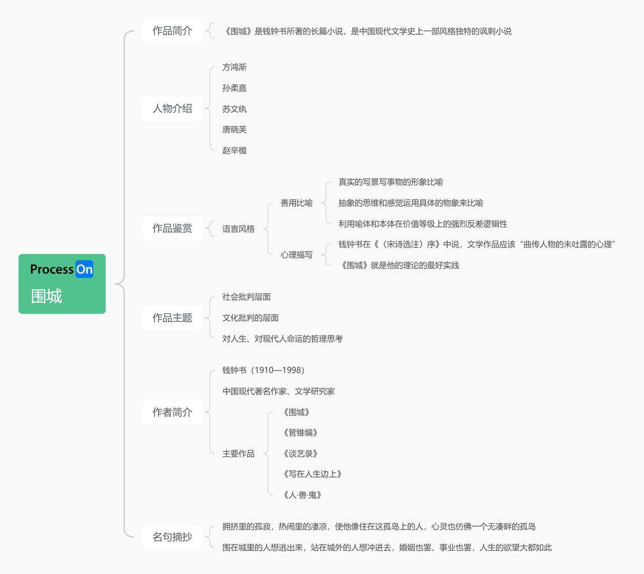 围城思维导图高清图片