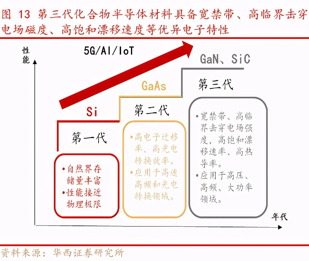 相比於第一,二代半導體,第三代半導體具有更高的禁帶寬度,高擊穿電壓