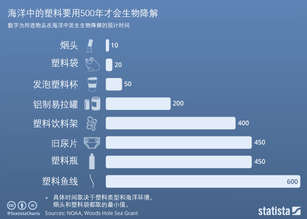 塑料在未来会变成什么?人们又能做点什么呢?