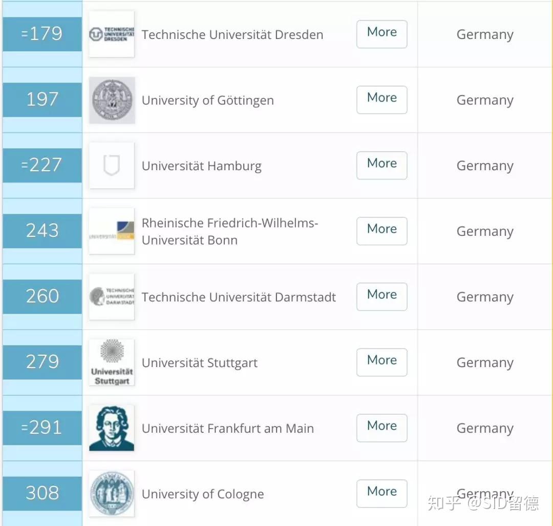 图宾根大学8.柏林自由大学7.亚琛工业大学6.柏林自由大学5.