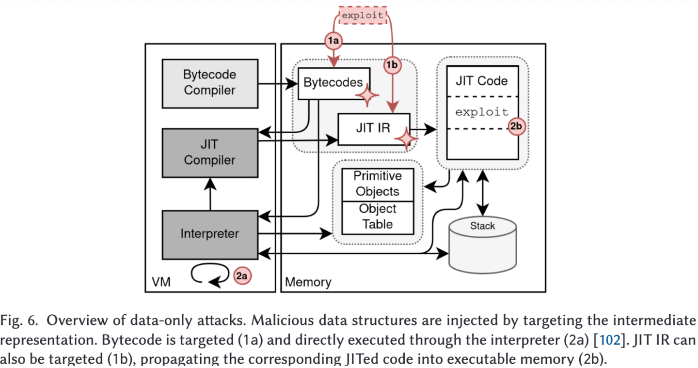 【综述解析·VII】War on JITs: Software-Based Attacks and Hybrid Defenses for ...