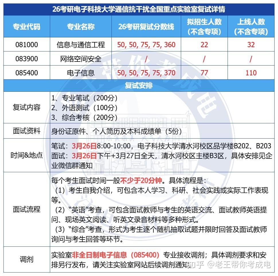 26考研电子科技大学各学院复试分数线/院线&复试细则汇总 - 知乎