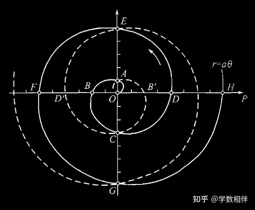 7.1 曲线及曲面的解析表示法 - 知乎