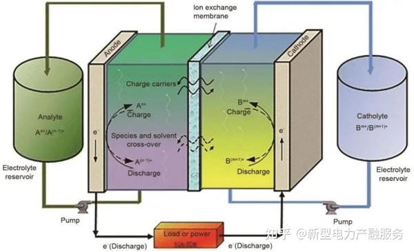 各类储能技术路线对比及应用研究 - 知乎