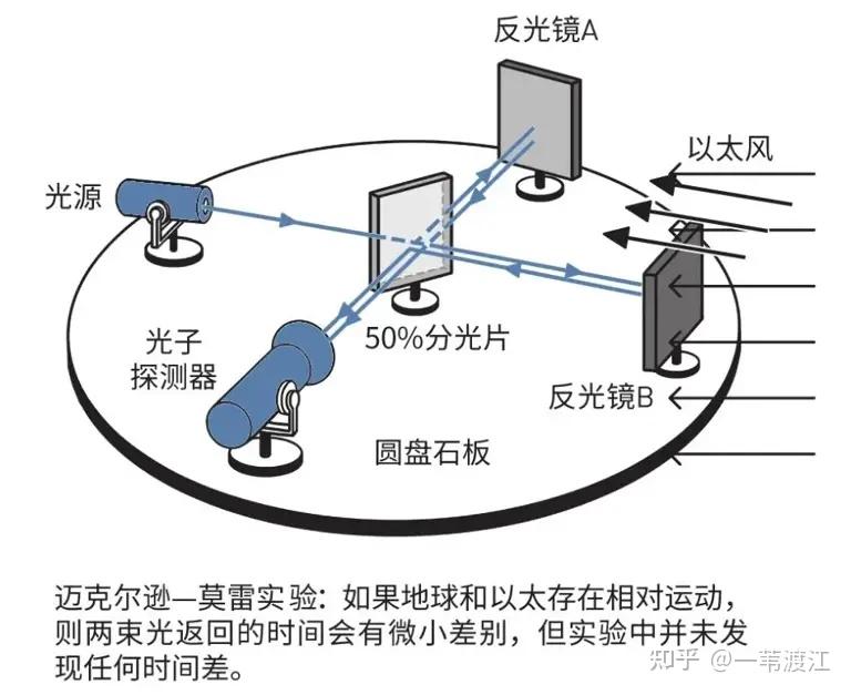 转:为什么光速是每秒30万公里,是什么决定这个速度? - 知乎