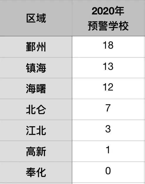 注意鄞州區發佈2020年義務段學校招生預警公告未來幾年