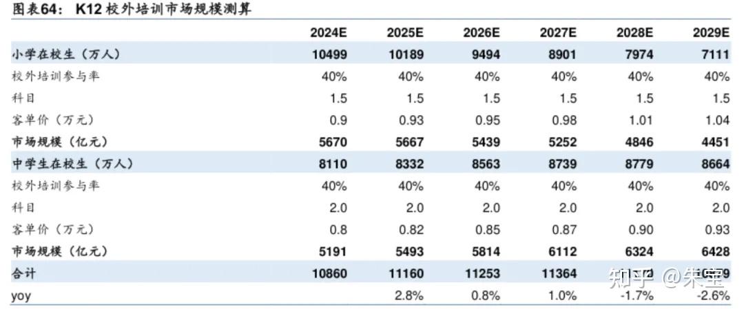 至暗时刻已过,2024-2030年K12教培教育行业全景洞察分析报告 - 知乎
