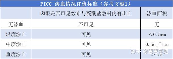 PICC 穿刺点渗血,这 3 种情况需要立即更换敷贴 - 知乎