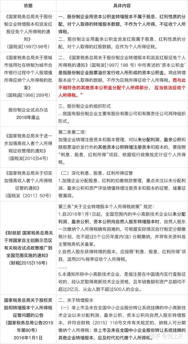 溢价形成的资本公积转增注册资本,股东需要交税吗?