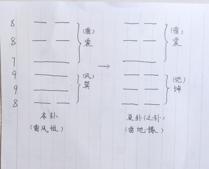 由於含有兩個變爻,則變成了上面是雷,下面是地的雷地豫卦,這是變卦