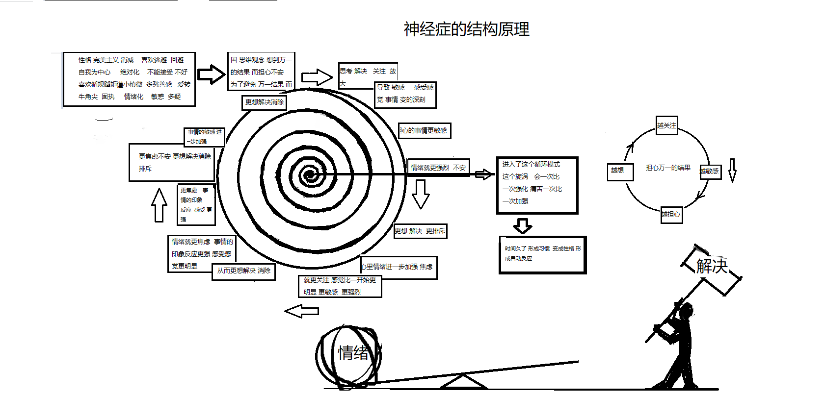 神经症原理分析结构图