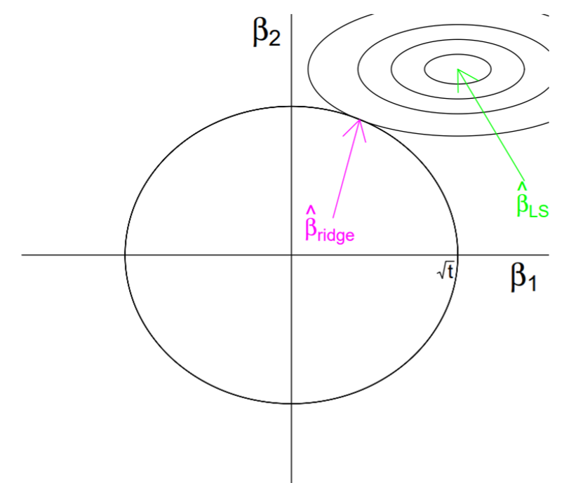 ridgelasso上图圆形是ridge对应的的参数限制区域,而椭圆是误差等位线