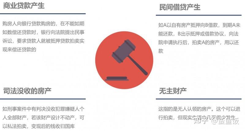 主要有以下几种情况,房源会被司法拍卖:法拍房,就