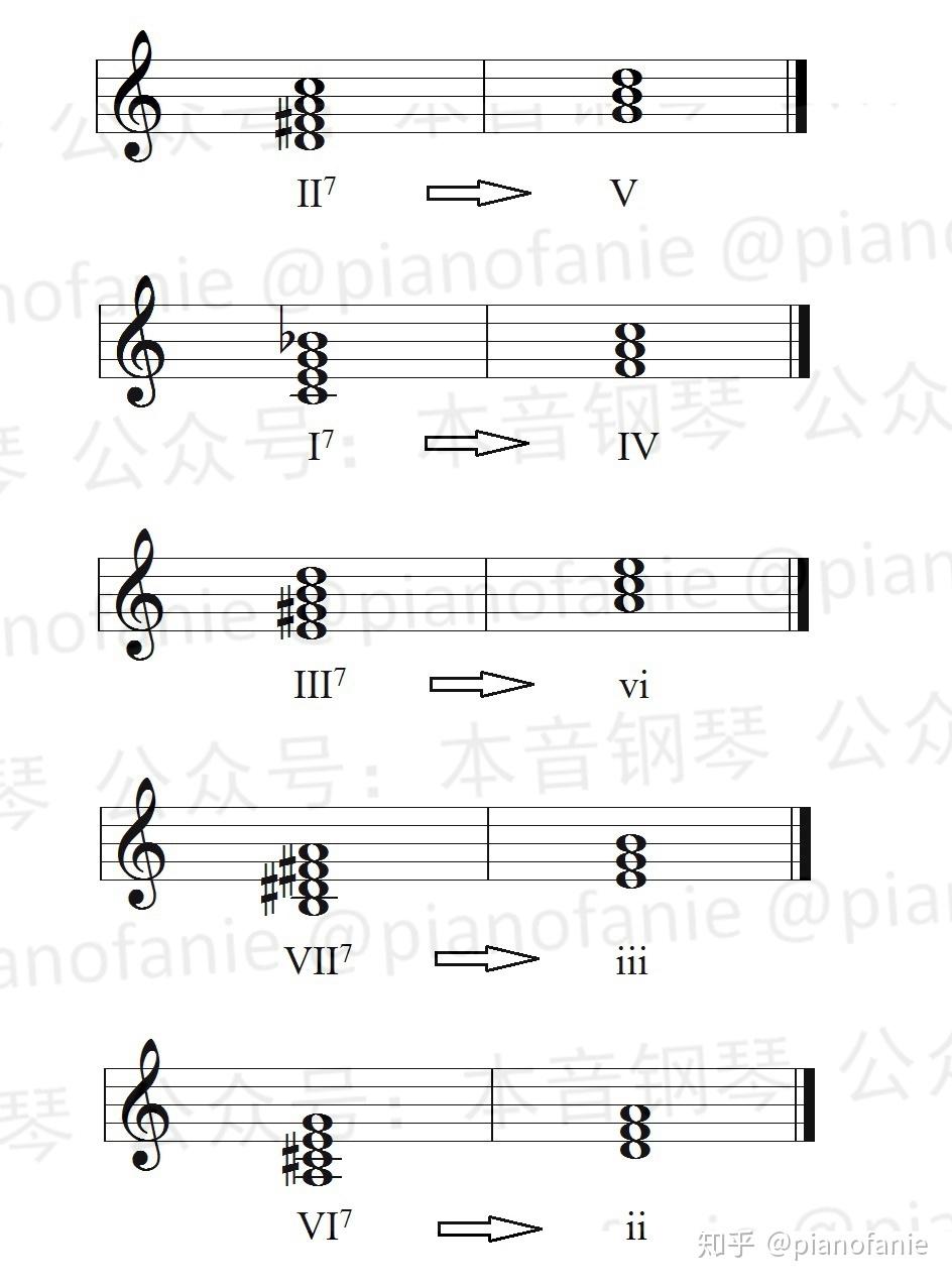 罗马数字和弦标记图片