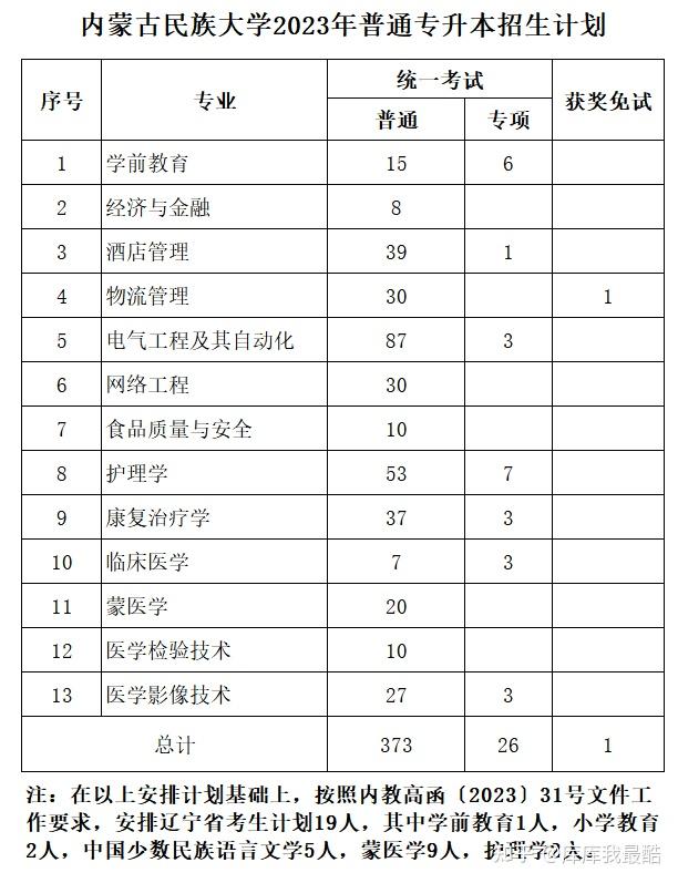 內蒙古師範大學2023年專升本計劃內蒙古醫科大學2023年專升本招生情況