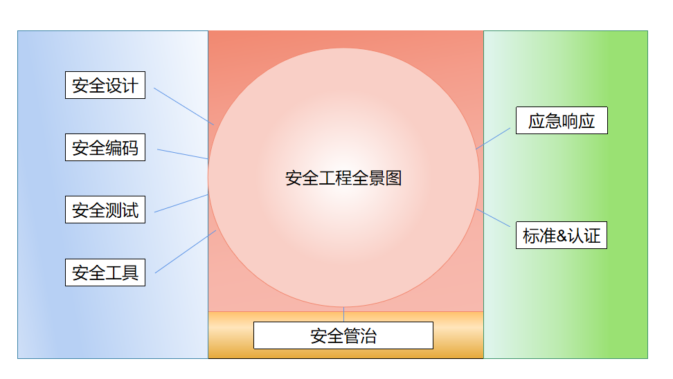 安全工程_整体安全架构  第1张