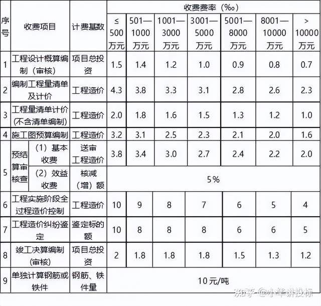 全国29个省市区工程造价咨询费收费标准汇总整理,快收藏! - 知乎