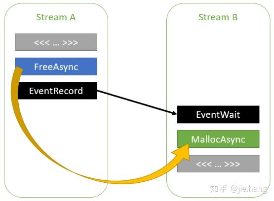 CUDA编程入门之 Stream-Ordered Memory Allocator(1) - 知乎