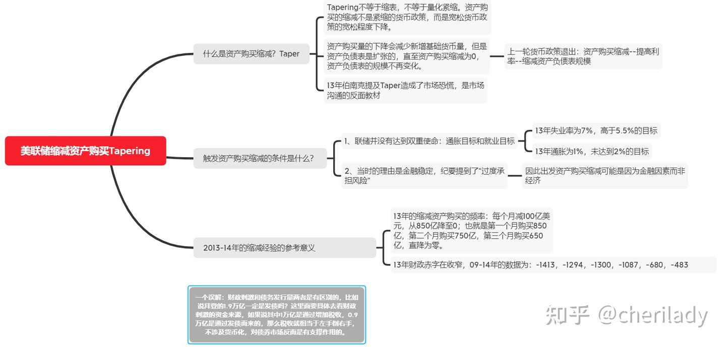 美联储缩表到底是啥？和缩减资产购买有啥区别？ - 知乎