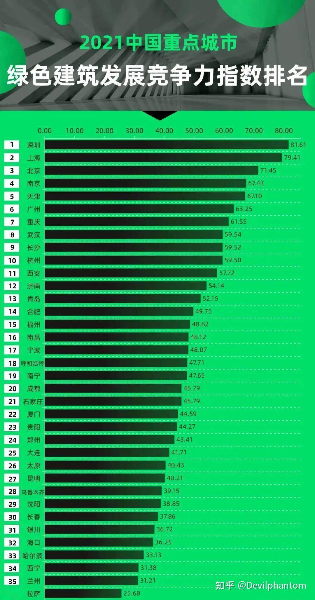 2021中国城市绿色建筑发展竞争力指数报告发布来看看您所在的城市是否