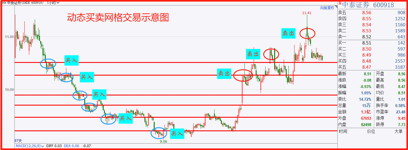 稳定盈利必备详解网格交易法
