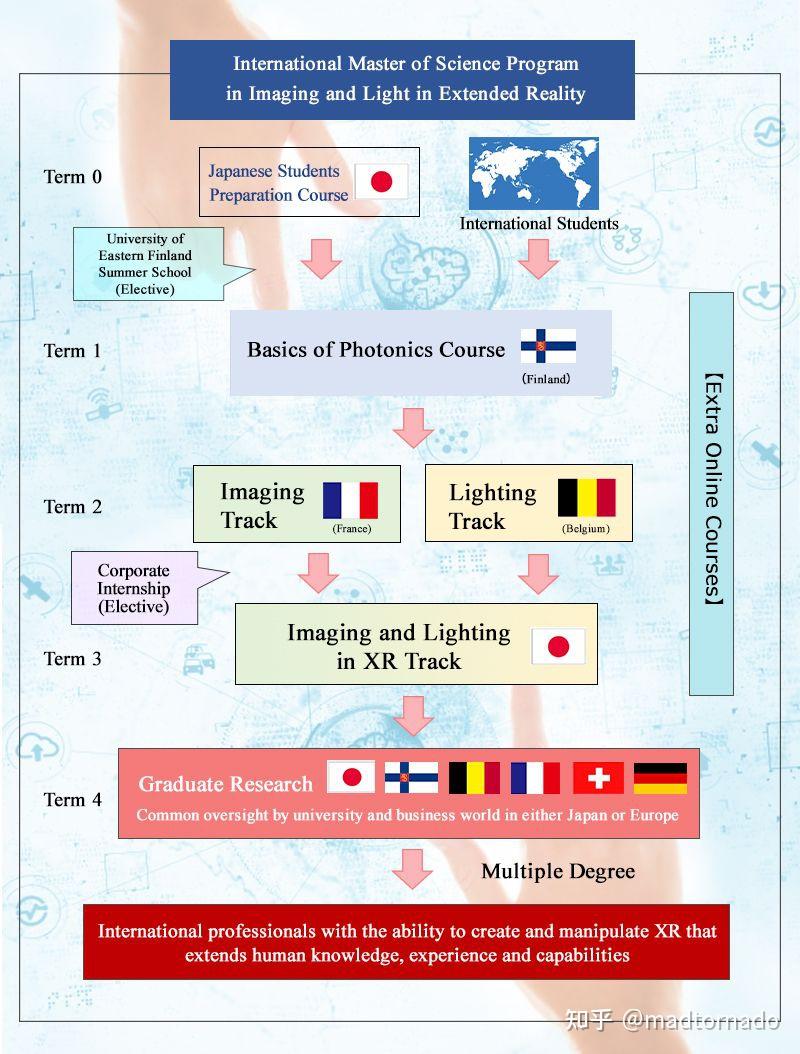 erasmusmundusem欧盟硕士imlex项目录取简报