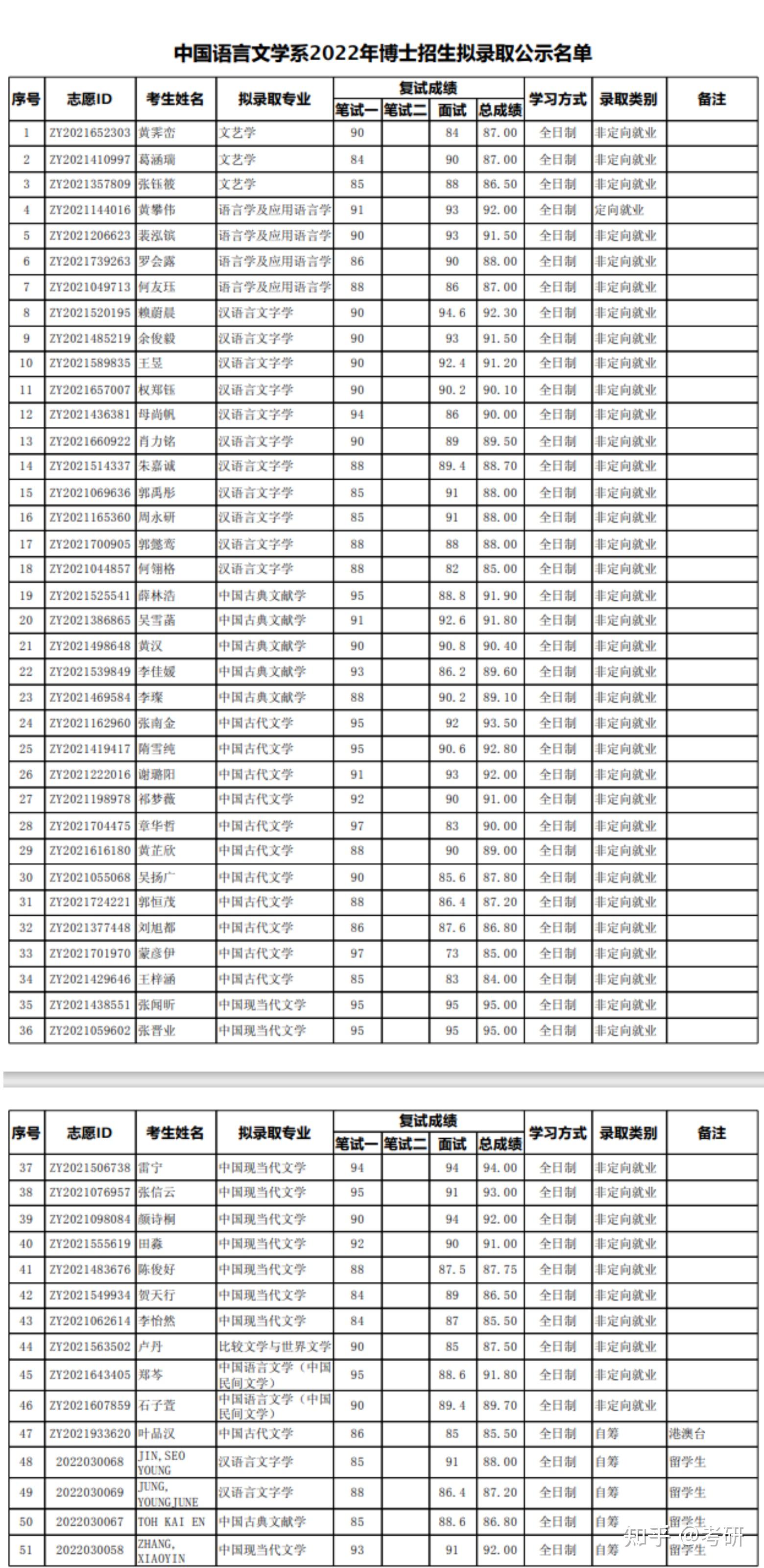 北京大学中文系2022年博士招生拟录取名单公示