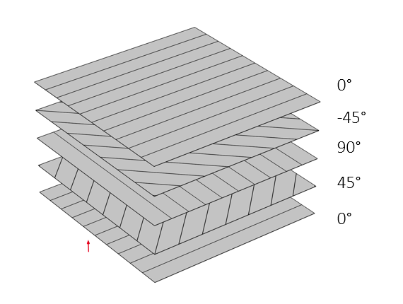 复合层压材料是指由两个或多个单向层/板层/薄片按照指定的方式,以