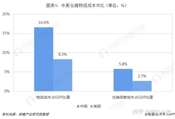 18年中外仓储物流行业市场现状与发展趋势分析降本增效是重中之重 知乎