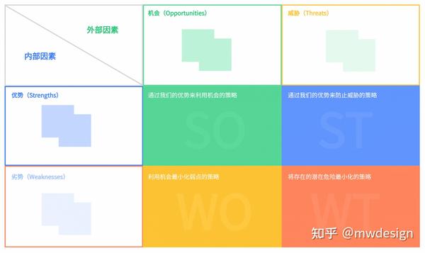 战略定位分析：【swot】分析模型 知乎