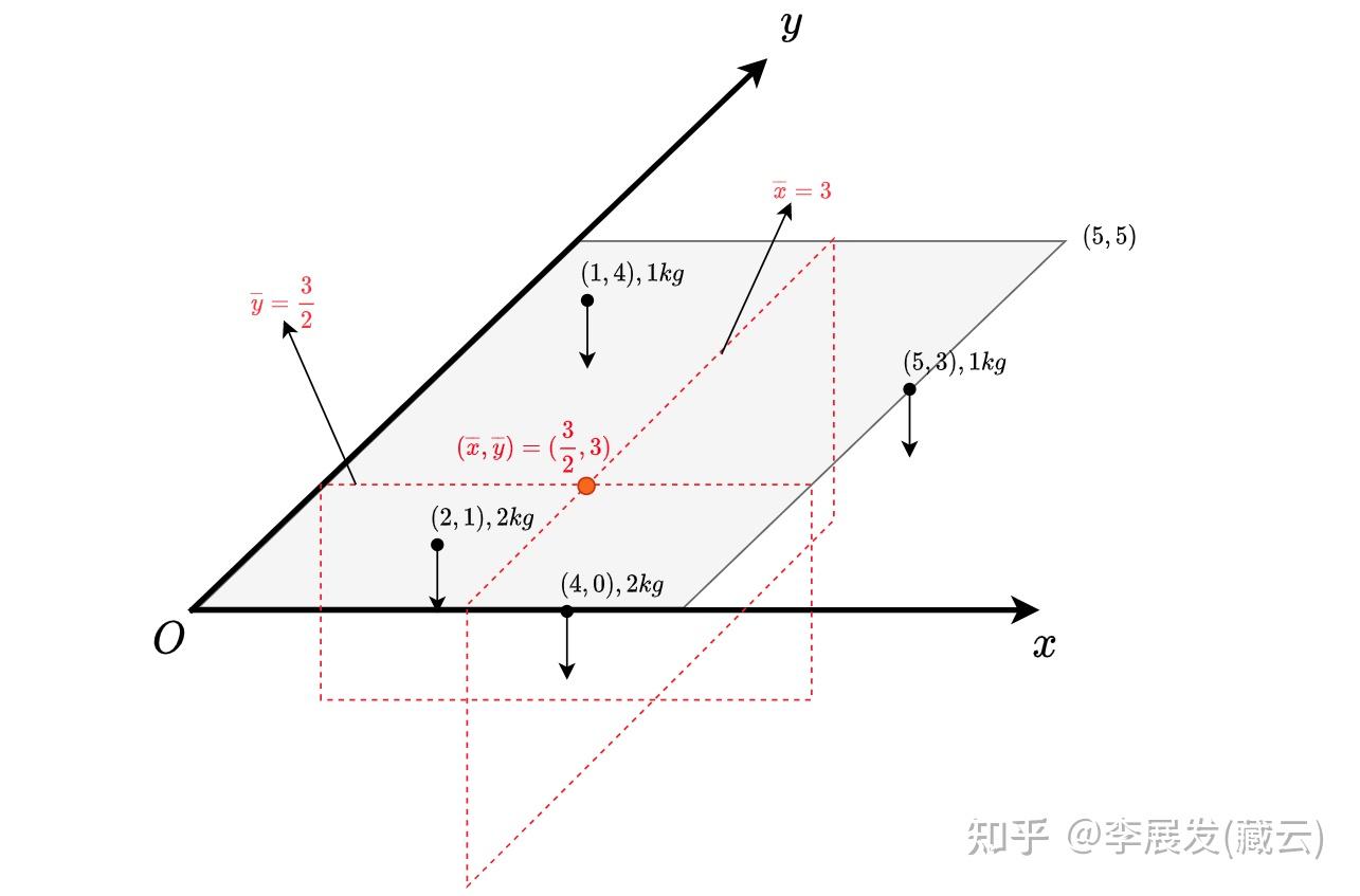 如何使用積分計算質心