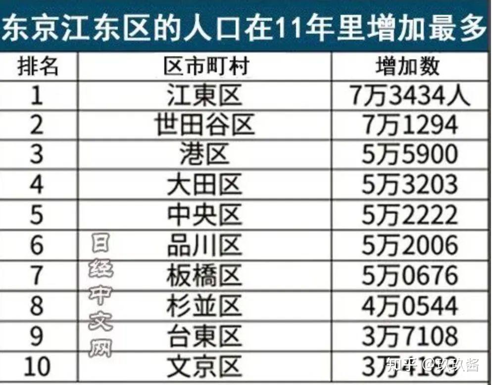 大部分城市人口流失严重,但是,东京以及东京圈内城市是人口净流入最多