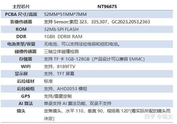 依然采用联咏高端主控芯片——nt96675,联咏芯片搭配1gb ddriii运行