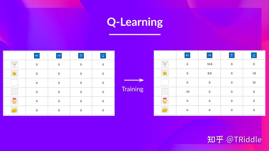 【Deep RL Course Note】Unit 2. Q-Learning - 知乎
