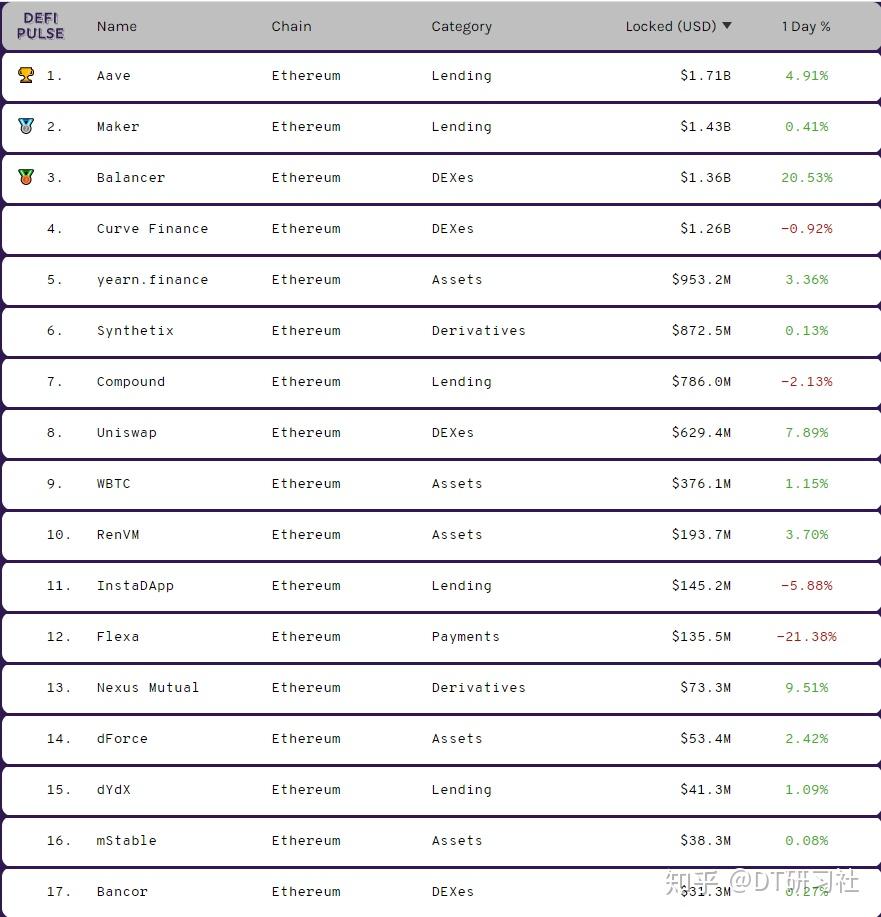 什么是DeFi？ - 知乎