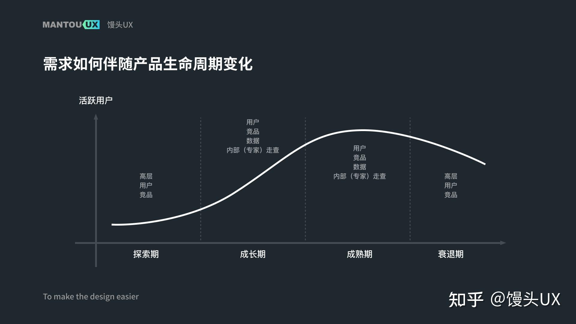 所以接下来我会结合产品生命周期的曲线图一起去了解下这5种需求需求