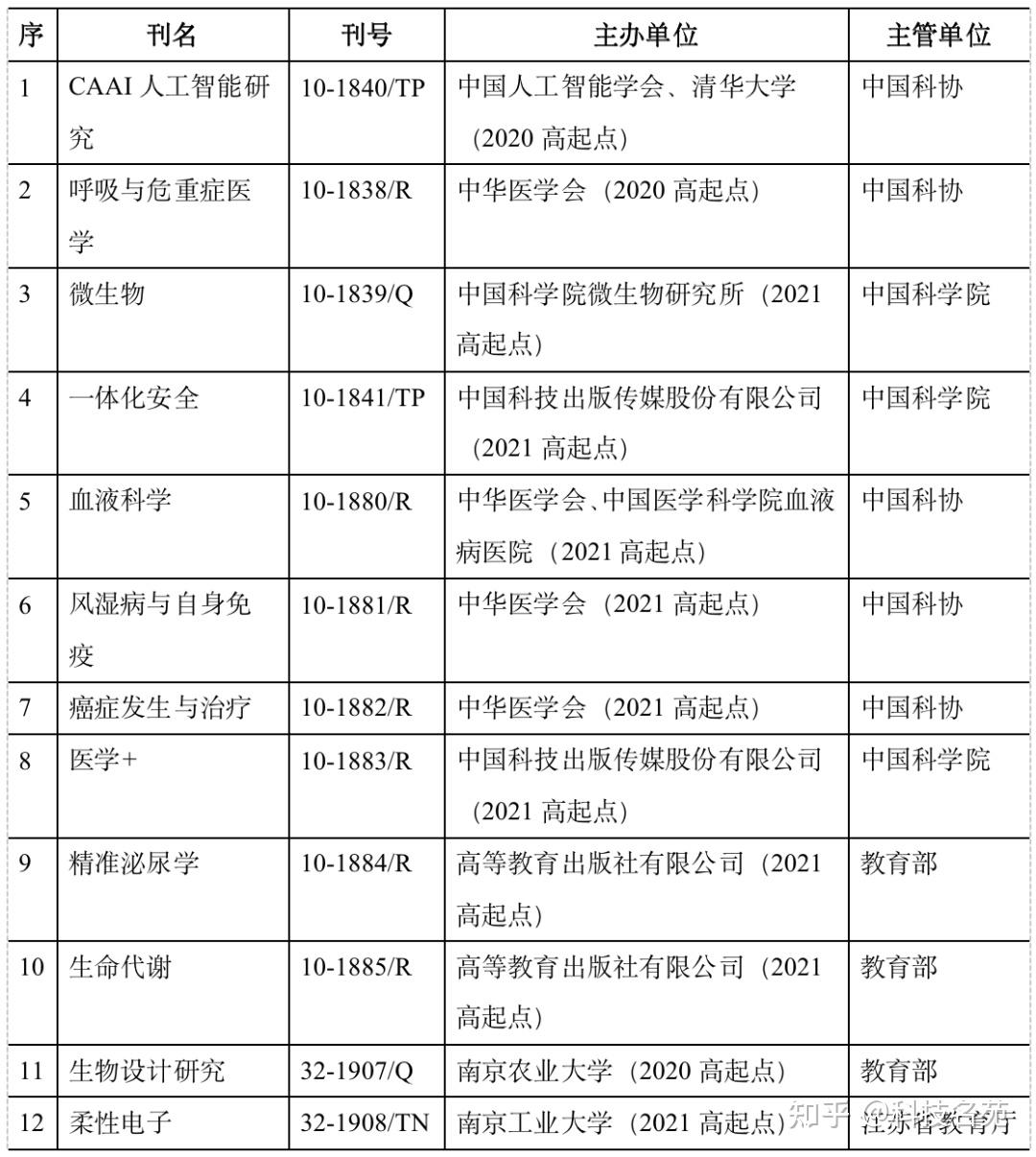 2022年我国英文科技期刊发展回顾 知乎