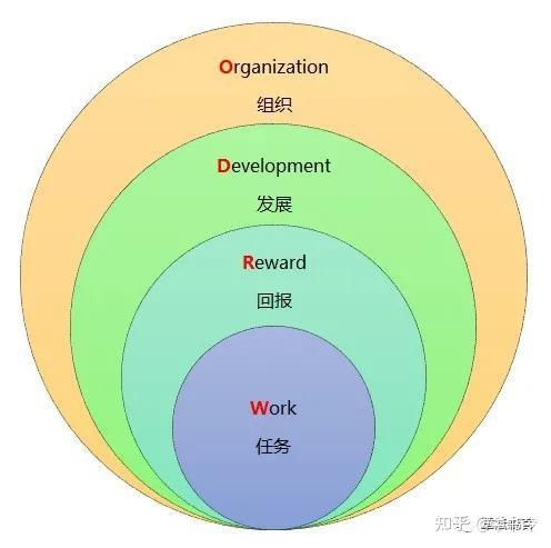 员工敬业度变量因子有哪些?--WORD模型 - 知乎