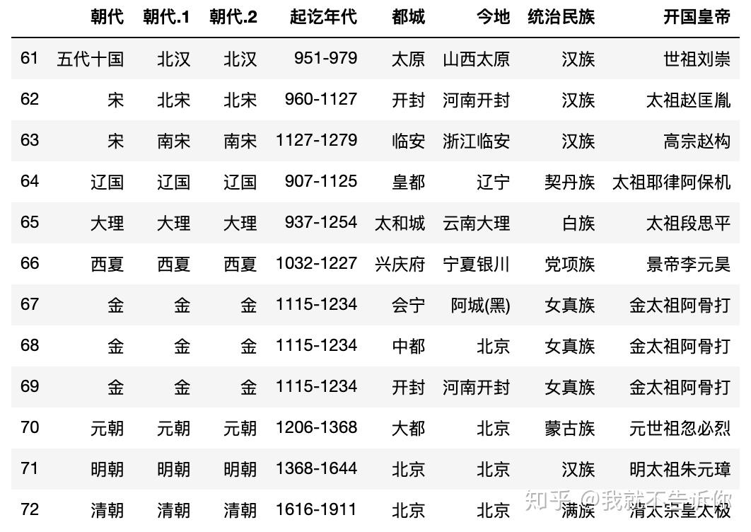 歷史朝代順序表