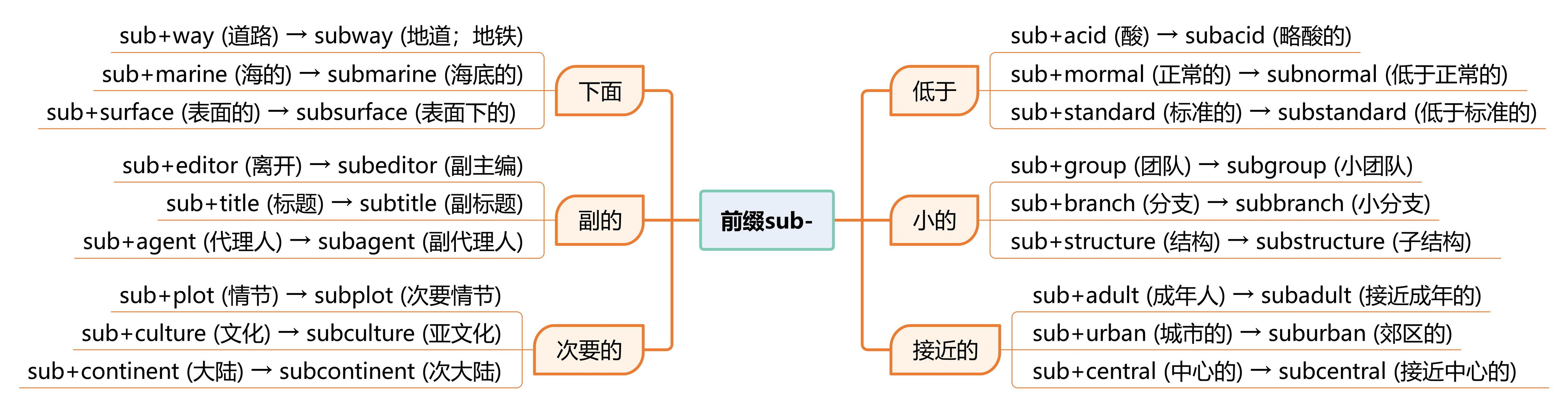 基于金鱼拉丁字母理论浅析英文中的字母组合、词根词缀和简单词 - 知乎