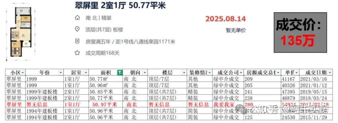 北京楼市:通州房价难以置信,有房源比高点跌幅达50%+ - 知乎