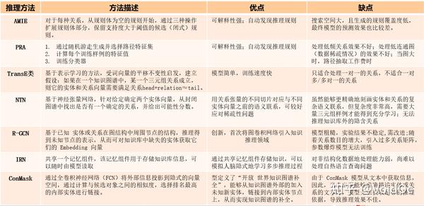 知识图谱 知识图谱 三 知识推理算法总结 知乎