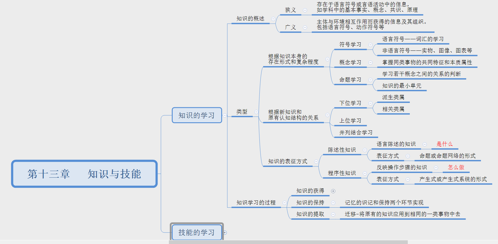 教资笔试中学科目二:《教育知识与能力》思维导图-7
