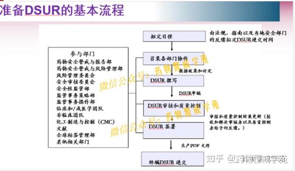 研发期间安全更新报告(DSUR)精讲系列（一） - 知乎