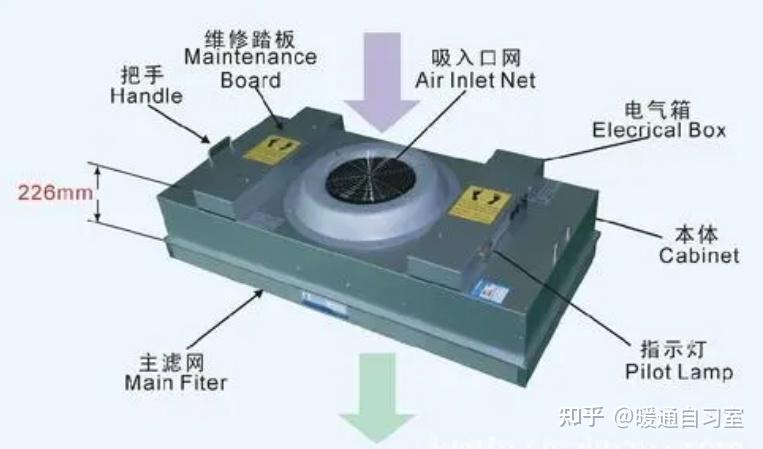 特殊空气净化设备风机过滤单元（FFU）的结构、作用及应用 - 知乎